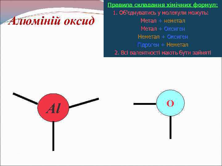 Алюміній оксид Al Правила складання хімічних формул: 1. Об'єднуватись у молекули можуть: Метал +