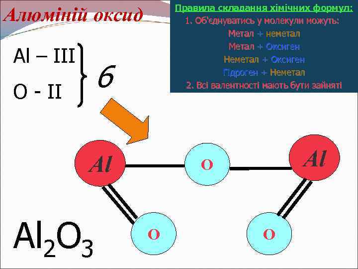 Правила складання хімічних формул: 1. Об'єднуватись у молекули можуть: Метал + неметал Метал +