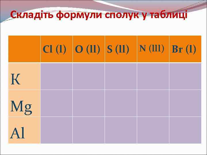 Складіть формули сполук у таблиці Cl (l) O (ll) S (ll) N (lll) Br