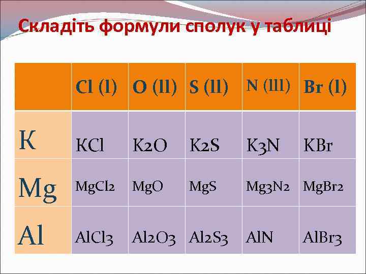 Складіть формули сполук у таблиці Cl (l) O (ll) S (ll) N (lll) Br