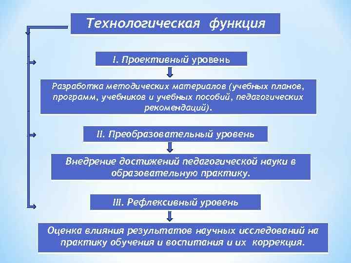 Технологическая функция I. Проективный уровень Разработка методических материалов (учебных планов, программ, учебников и учебных