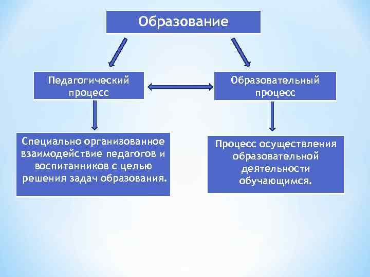 Различия процессов