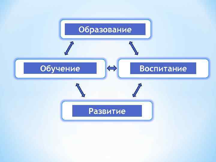 Образование Обучение Воспитание Развитие 