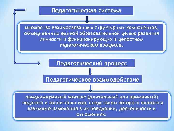 Педагогическая система множество взаимосвязанных структурных компонентов, объединенных единой образовательной целью развития личности и функционирующих