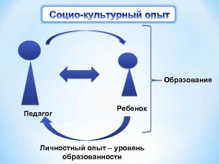 Образование Педагог Ребенок Личностный опыт – уровень образованности 