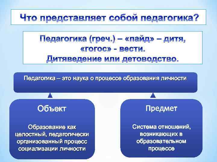 Педагогика – это наука о процессе образования личности Объект Предмет Образование как целостный, педагогически