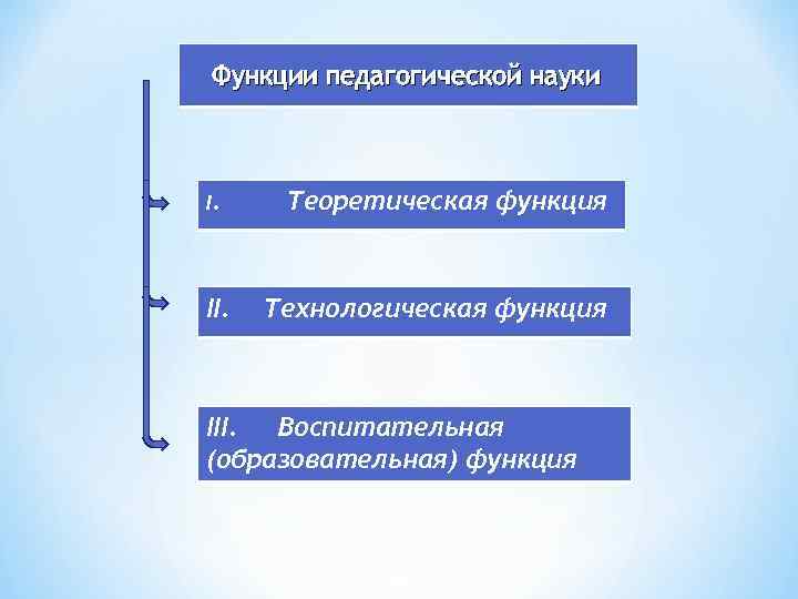 Функции педагогической науки I. II. Теоретическая функция Технологическая функция III. Воспитательная (образовательная) функция 