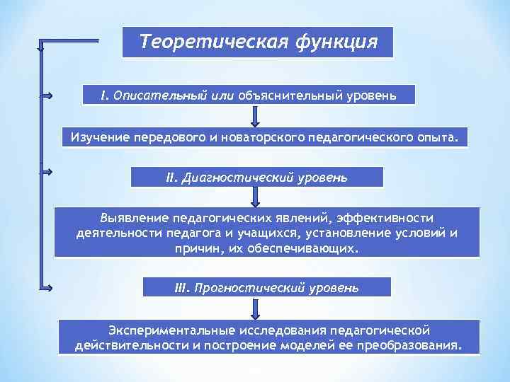 Теоретическая функция I. Описательный или объяснительный уровень Изучение передового и новаторского педагогического опыта. II.