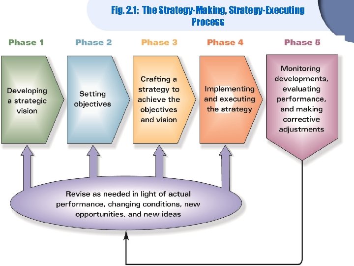 Fig. 2. 1: The Strategy-Making, Strategy-Executing Process 