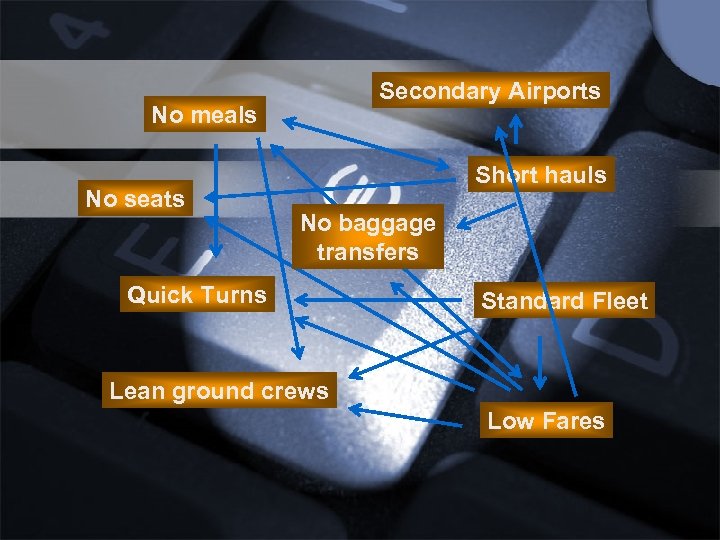 Secondary Airports No meals No seats Short hauls No baggage transfers Quick Turns Standard