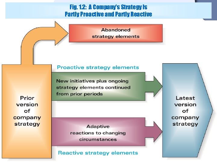 Fig. 1. 2: A Company’s Strategy Is Partly Proactive and Partly Reactive 