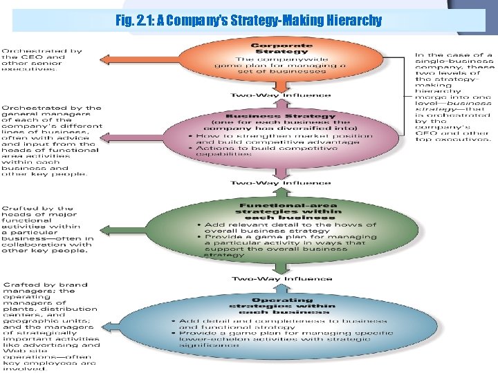 Fig. 2. 1: A Company’s Strategy-Making Hierarchy 