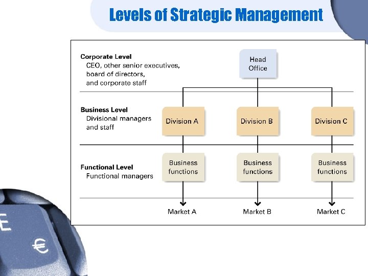 Levels of Strategic Management 
