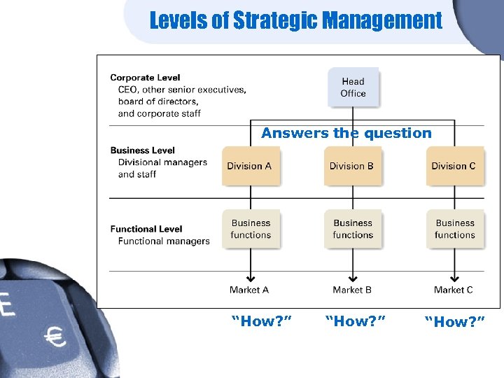 Levels of Strategic Management Answers the question “How? ” 