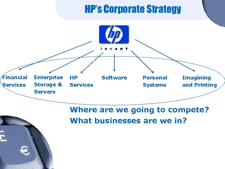 HP’s Corporate Strategy Financial Services Enterprise HP Storage & Services Servers Software Personal Systems