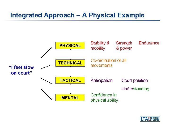 Integrated Approach – A Physical Example PHYSICAL “I feel slow on court” TECHNICAL TACTICAL