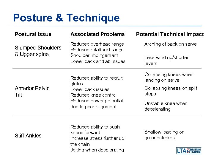 Posture & Technique Postural Issue Associated Problems Potential Technical Impact Slumped Shoulders & Upper