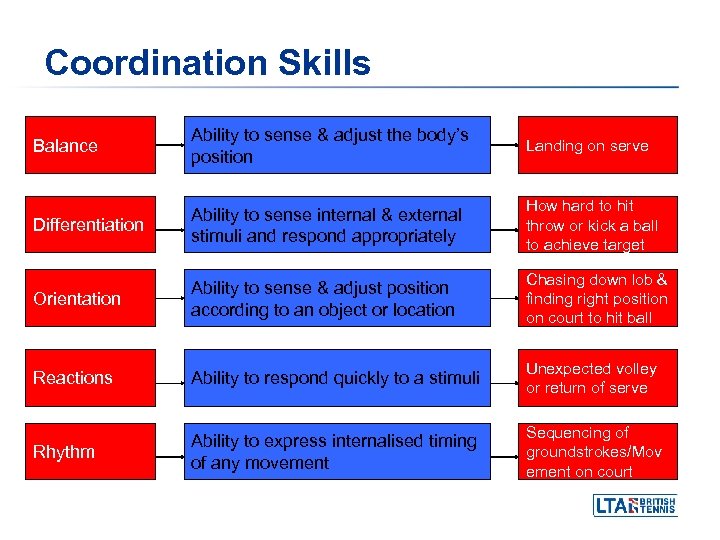 Coordination Skills Balance Ability to sense & adjust the body’s position Landing on serve