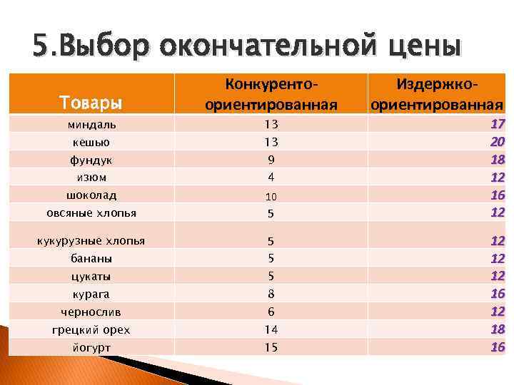 5. Выбор окончательной цены Товары Конкурентоориентированная миндаль 13 кешью 13 фундук 9 изюм 4