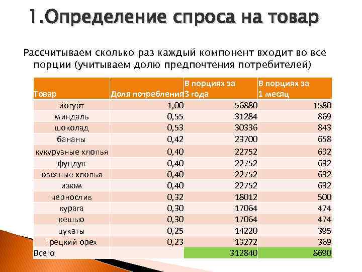 1. Определение спроса на товар Рассчитываем сколько раз каждый компонент входит во все порции