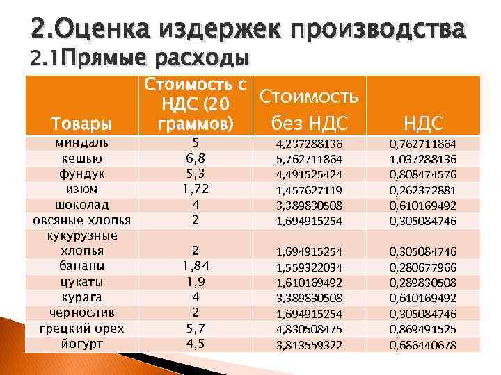 2. Оценка издержек производства 2. 1 Прямые расходы Товары миндаль кешью фундук изюм шоколад