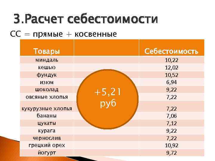 3. Расчет себестоимости СС = прямые + косвенные Товары миндаль кешью фундук изюм шоколад