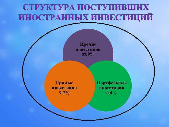 Курсовая работа по теме Россия и иностранные инвестиции