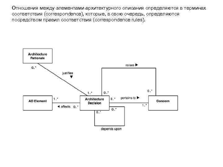 Отношения между элементами архитектурного описания определяются в терминах соответствия (correspondence), которые, в свою очередь,