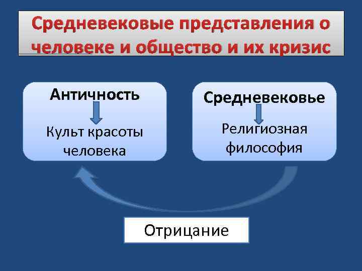 Средневековые представления о человеке и общество и их кризис Античность Средневековье Культ красоты человека