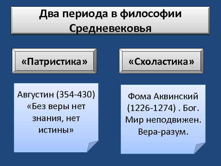 Два периода в философии Средневековья «Патристика» «Схоластика» Августин (354 -430) «Без веры нет знания,