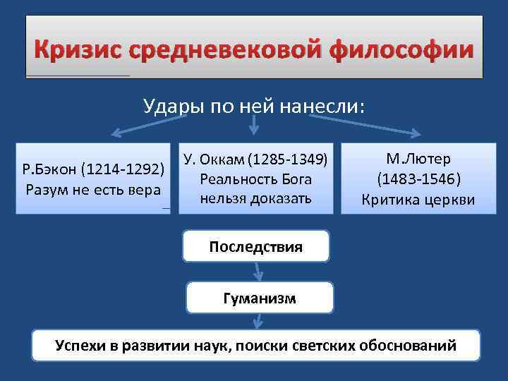 Кризис средневековой философии Удары по ней нанесли: Р. Бэкон (1214 -1292) Разум не есть
