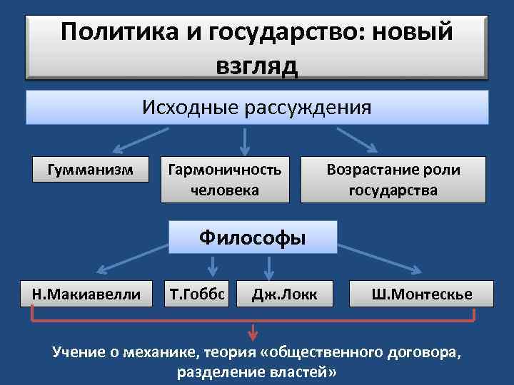 Политика и государство: новый взгляд Исходные рассуждения Гумманизм Гармоничность человека Возрастание роли государства Философы