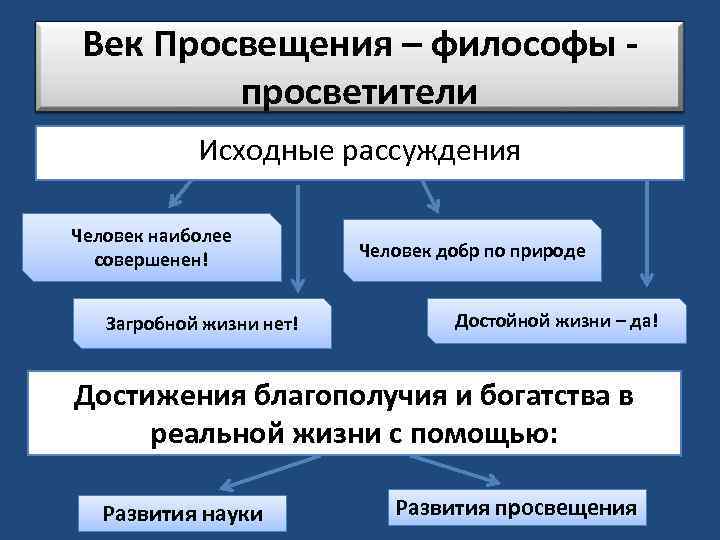 Век Просвещения – философы просветители Исходные рассуждения Человек наиболее совершенен! Загробной жизни нет! Человек