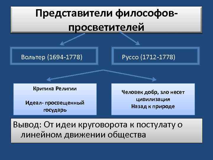 Представители философовпросветителей Вольтер (1694 -1778) Критика Религии Идеал- просвещенный государь Руссо (1712 -1778) Человек