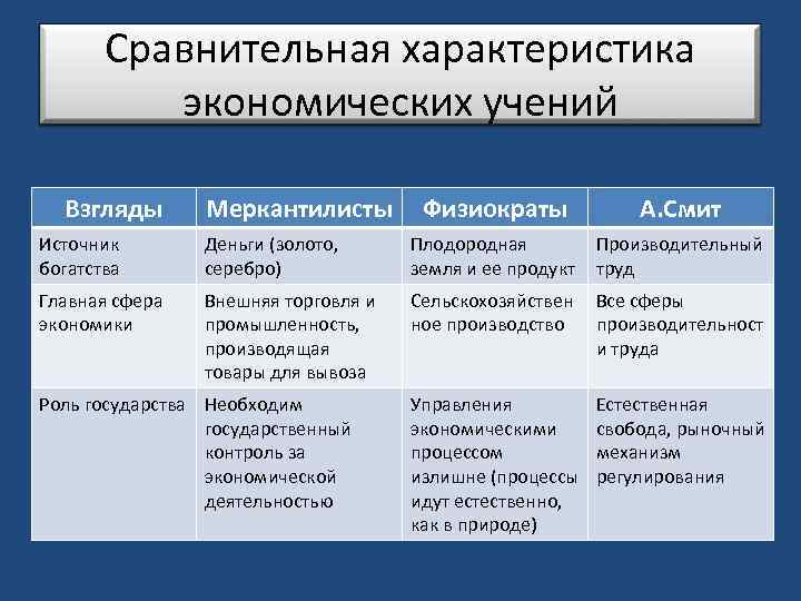 Сравнительная характеристика экономических учений Взгляды Меркантилисты Физиократы А. Смит Источник богатства Деньги (золото, серебро)