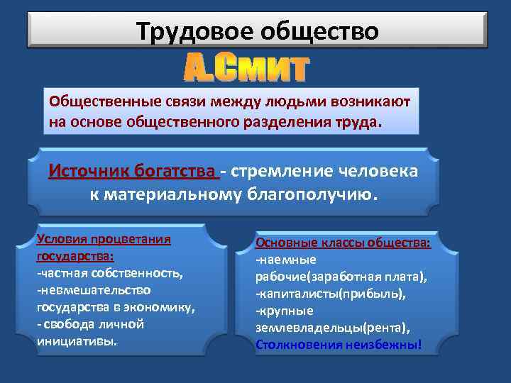Трудовое общество Общественные связи между людьми возникают на основе общественного разделения труда. Источник богатства