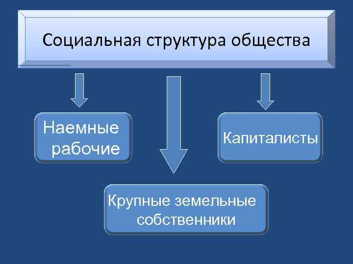Социальная структура общества Наемные рабочие Капиталисты Крупные земельные собственники 