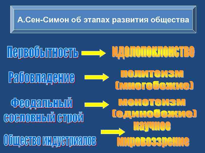 А. Сен-Симон об этапах развития общества 