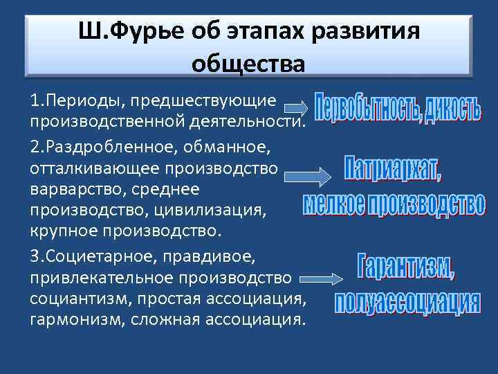 Ш. Фурье об этапах развития общества 1. Периоды, предшествующие производственной деятельности. 2. Раздробленное, обманное,