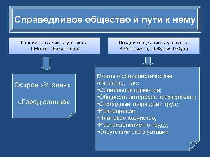 Справедливое общество и пути к нему Ранние социалисты-утописты Т. Мор и Т. Кампанелла Остров