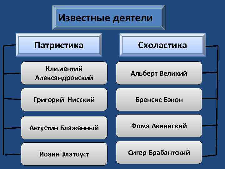 Известные деятели Патристика Схоластика Климентий Александровский Альберт Великий Григорий Нисский Бренсис Бэкон Августин Блаженный