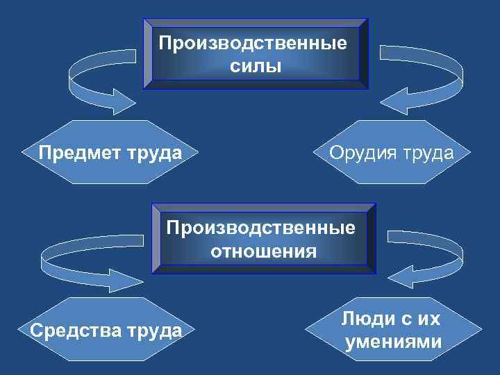 Производственные силы Предмет труда Орудия труда Производственные отношения Средства труда Люди с их умениями