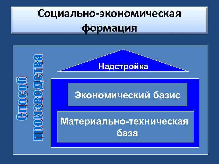 Социально-экономическая формация Надстройка Экономический базис Материально-техническая база 