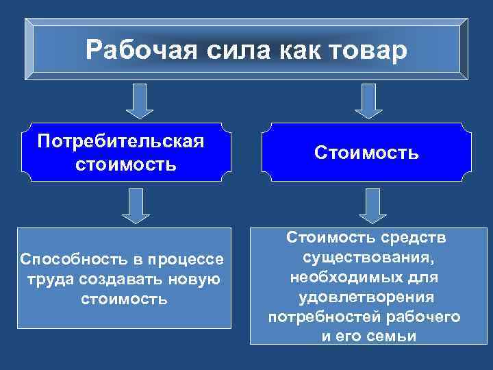 Рабочая сила как товар Потребительская стоимость Способность в процессе труда создавать новую стоимость Стоимость