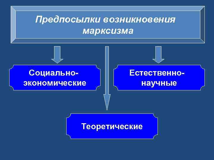 Предпосылки возникновения марксизма Социальноэкономические Естественнонаучные Теоретические 