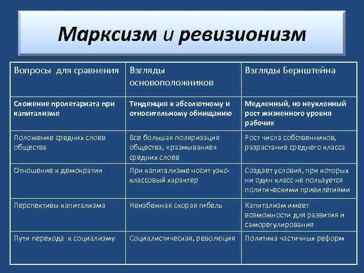 Марксизм и ревизионизм Вопросы для сравнения Взгляды основоположников Взгляды Бернштейна Сложение пролетариата при капитализме
