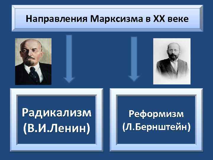 Направления Марксизма в ХХ веке Радикализм (В. И. Ленин) Реформизм (Л. Бернштейн) 