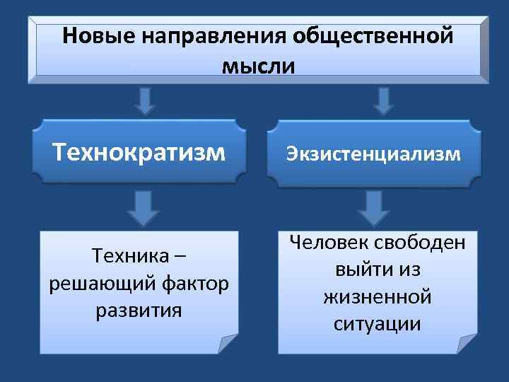 Новые направления общественной мысли Технократизм Экзистенциализм Техника – решающий фактор развития Человек свободен выйти
