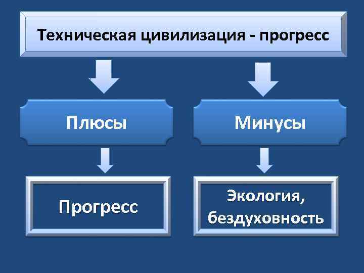 Техническая цивилизация - прогресс Плюсы Минусы Прогресс Экология, бездуховность 