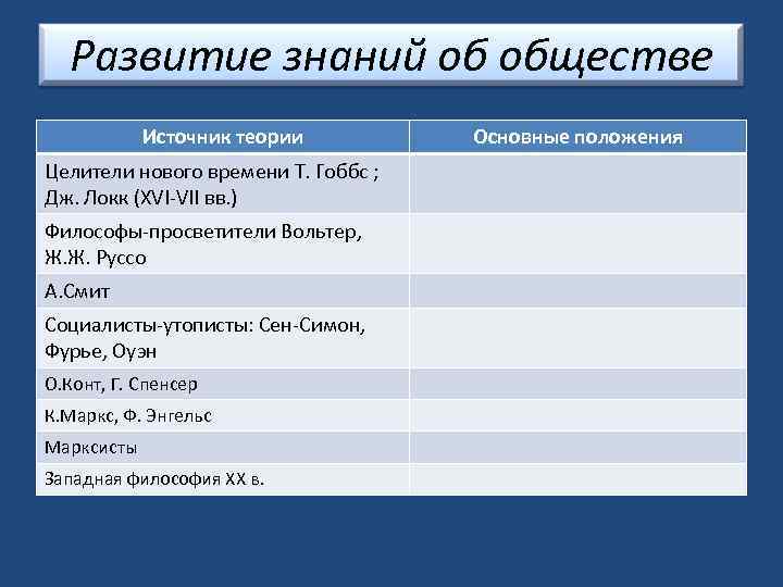 Развитие знаний об обществе Источник теории Целители нового времени Т. Гоббс ; Дж. Локк
